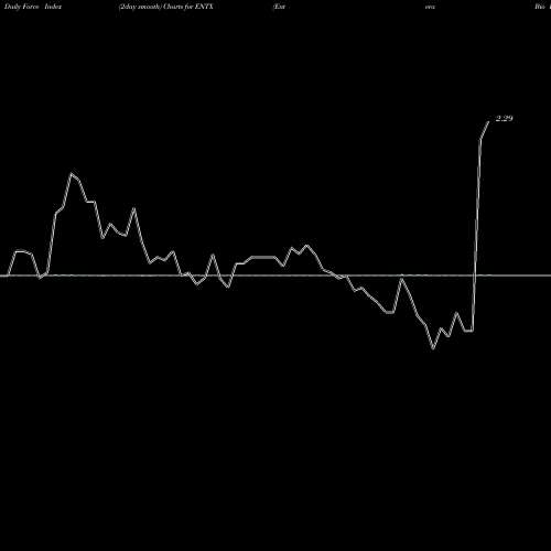 Force Index chart Entera Bio Ltd. ENTX share NASDAQ Stock Exchange 