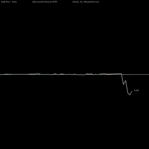 Force Index chart Envivio, Inc. ENVI share NASDAQ Stock Exchange 