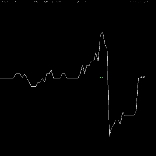 Force Index chart Enzon Pharmaceuticals, Inc. ENZN share NASDAQ Stock Exchange 