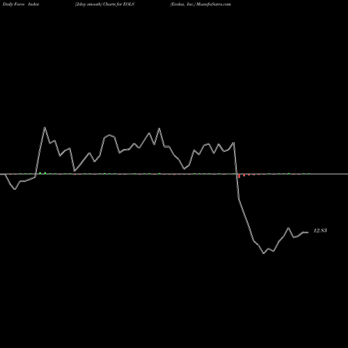 Force Index chart Evolus, Inc. EOLS share NASDAQ Stock Exchange 