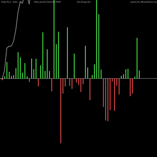Force Index chart Eos Energy Enterprises Inc EOSE share NASDAQ Stock Exchange 