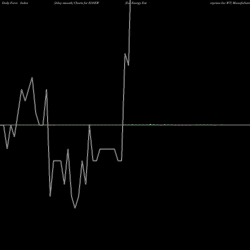 Force Index chart Eos Energy Enterprises Inc WT EOSEW share NASDAQ Stock Exchange 