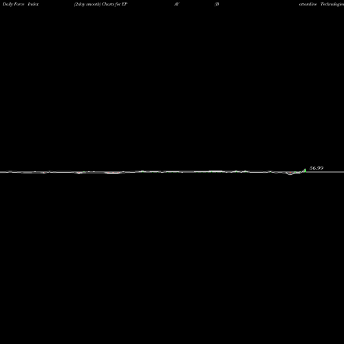Force Index chart Bottomline Technologies, Inc. EPAY share NASDAQ Stock Exchange 