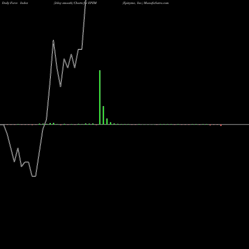 Force Index chart Epizyme, Inc. EPZM share NASDAQ Stock Exchange 