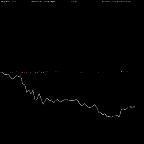 Force Index chart Equity Bancshares, Inc. EQBK share NASDAQ Stock Exchange 
