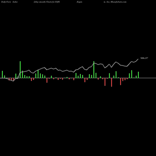 Force Index chart Equinix, Inc. EQIX share NASDAQ Stock Exchange 