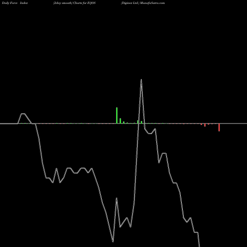 Force Index chart Diginex Ltd. EQOS share NASDAQ Stock Exchange 