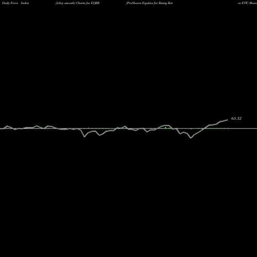 Force Index chart ProShares Equities For Rising Rates ETF EQRR share NASDAQ Stock Exchange 