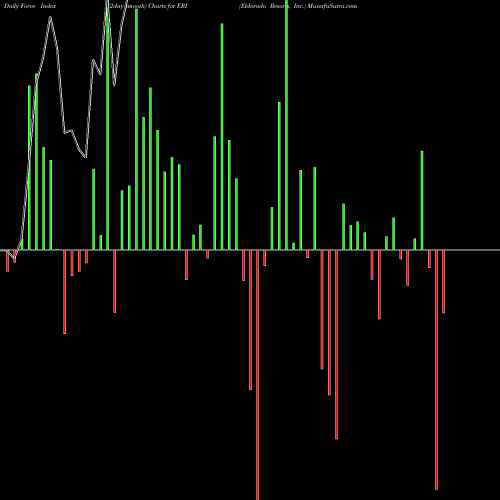 Force Index chart Eldorado Resorts, Inc. ERI share NASDAQ Stock Exchange 
