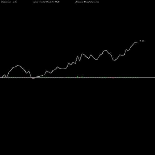 Force Index chart Ericsson ERIC share NASDAQ Stock Exchange 
