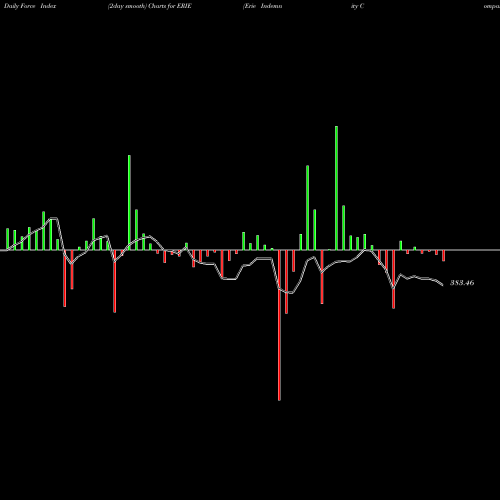 Force Index chart Erie Indemnity Company ERIE share NASDAQ Stock Exchange 