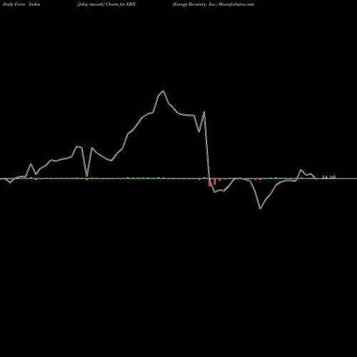 Force Index chart Energy Recovery, Inc. ERII share NASDAQ Stock Exchange 