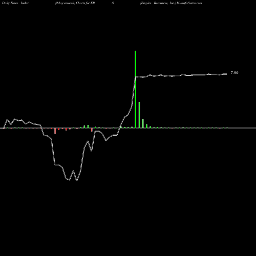 Force Index chart Empire Resources, Inc. ERS share NASDAQ Stock Exchange 