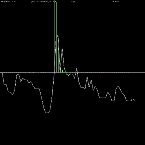 Force Index chart Erytech Pharma S.A. ERYP share NASDAQ Stock Exchange 