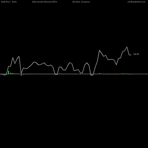 Force Index chart Escalade, Incorporated ESCA share NASDAQ Stock Exchange 