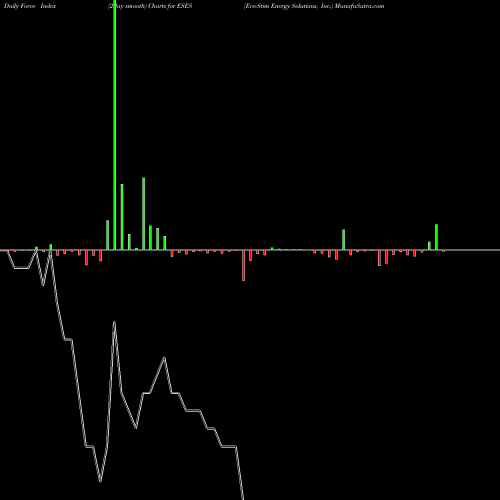 Force Index chart Eco-Stim Energy Solutions, Inc. ESES share NASDAQ Stock Exchange 
