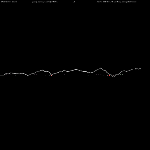 Force Index chart IShares ESG MSCI EAFE ETF ESGD share NASDAQ Stock Exchange 