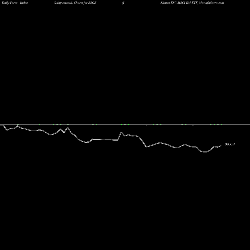 Force Index chart IShares ESG MSCI EM ETF ESGE share NASDAQ Stock Exchange 