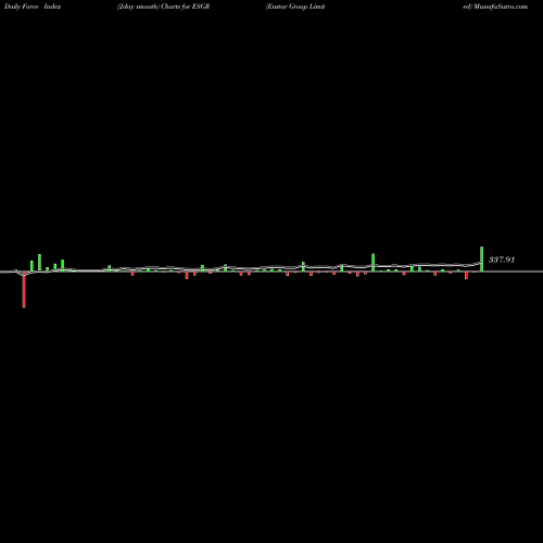 Force Index chart Enstar Group Limited ESGR share NASDAQ Stock Exchange 