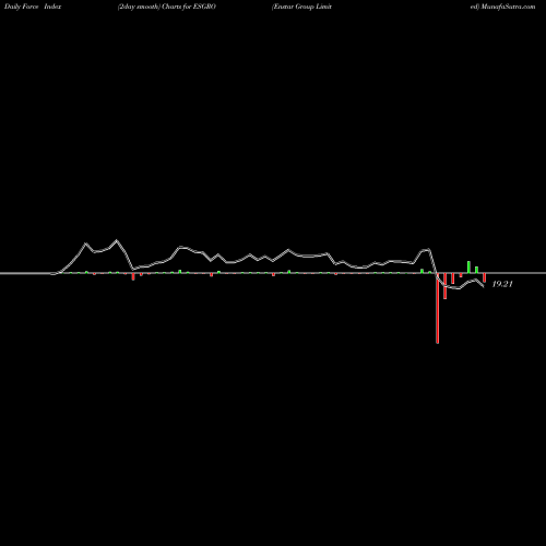 Force Index chart Enstar Group Limited ESGRO share NASDAQ Stock Exchange 