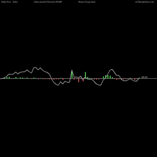 Force Index chart Enstar Group Limited ESGRP share NASDAQ Stock Exchange 