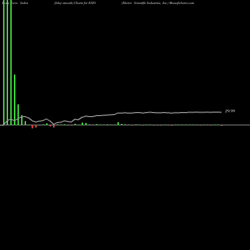 Force Index chart Electro Scientific Industries, Inc. ESIO share NASDAQ Stock Exchange 