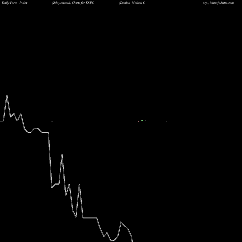 Force Index chart Escalon Medical Corp. ESMC share NASDAQ Stock Exchange 