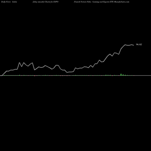 Force Index chart Vaneck Vectors Video Gaming And Esports ETF ESPO share NASDAQ Stock Exchange 