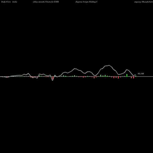 Force Index chart Express Scripts Holding Company ESRX share NASDAQ Stock Exchange 