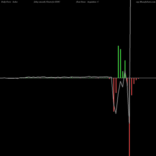 Force Index chart East Stone Acquisition Corp ESSC share NASDAQ Stock Exchange 