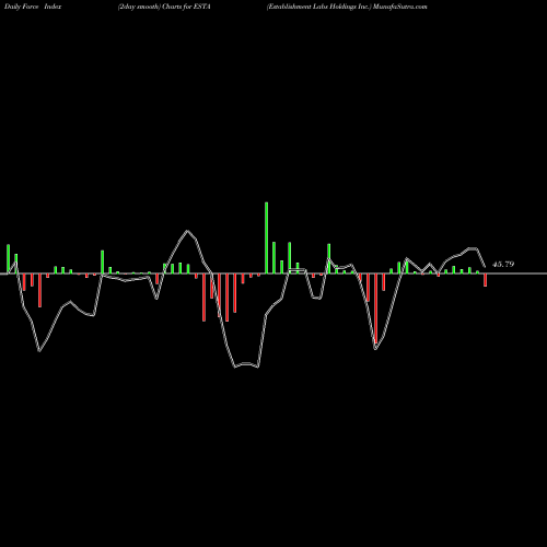 Force Index chart Establishment Labs Holdings Inc. ESTA share NASDAQ Stock Exchange 