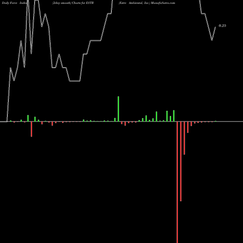 Force Index chart Estre Ambiental, Inc. ESTR share NASDAQ Stock Exchange 