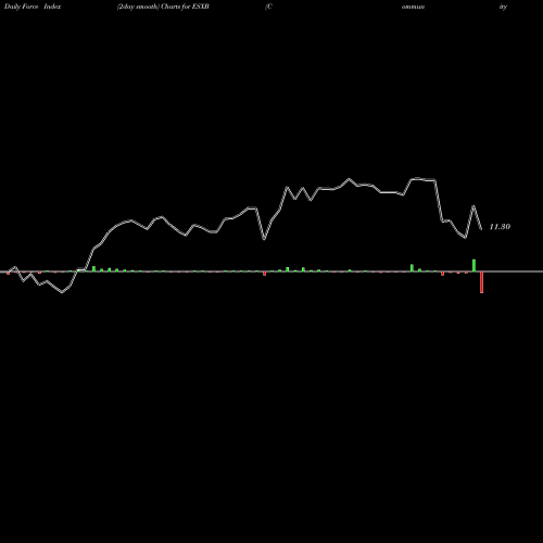 Force Index chart Community Bankers Trust Corporation. ESXB share NASDAQ Stock Exchange 