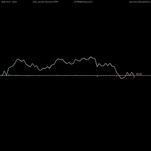 Force Index chart E*TRADE Financial Corporation ETFC share NASDAQ Stock Exchange 