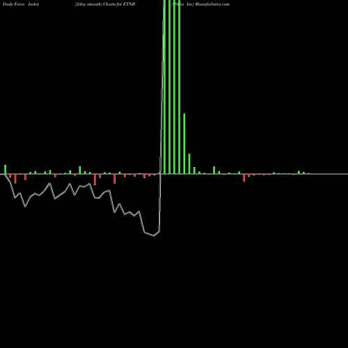 Force Index chart 89Bio Inc ETNB share NASDAQ Stock Exchange 