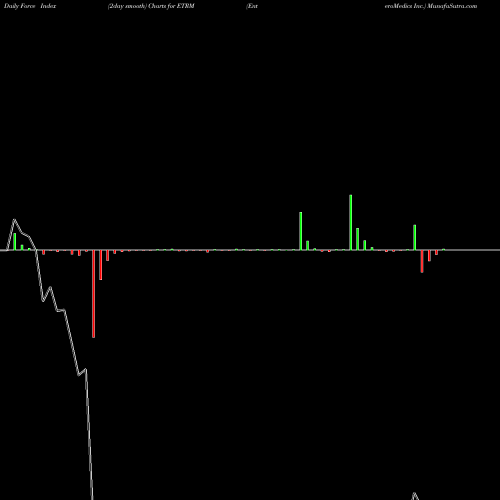 Force Index chart EnteroMedics Inc. ETRM share NASDAQ Stock Exchange 