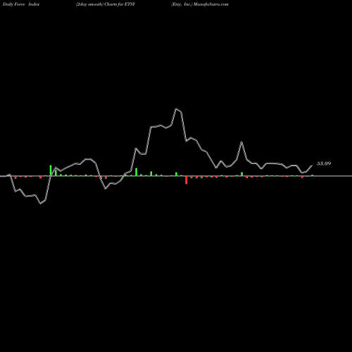 Force Index chart Etsy, Inc. ETSY share NASDAQ Stock Exchange 