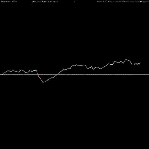 Force Index chart IShares MSCI Europe Financials Sector Index Fund EUFN share NASDAQ Stock Exchange 