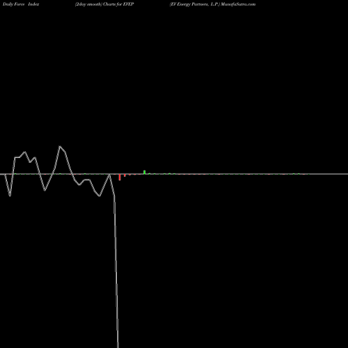Force Index chart EV Energy Partners, L.P. EVEP share NASDAQ Stock Exchange 