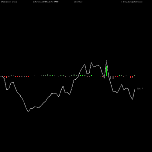 Force Index chart EverQuote, Inc. EVER share NASDAQ Stock Exchange 
