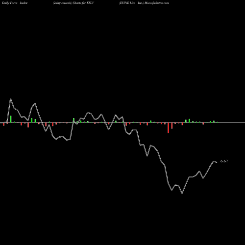 Force Index chart EVINE Live Inc. EVLV share NASDAQ Stock Exchange 
