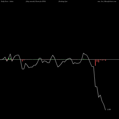Force Index chart Evolving Systems, Inc. EVOL share NASDAQ Stock Exchange 