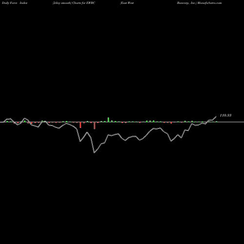Force Index chart East West Bancorp, Inc. EWBC share NASDAQ Stock Exchange 