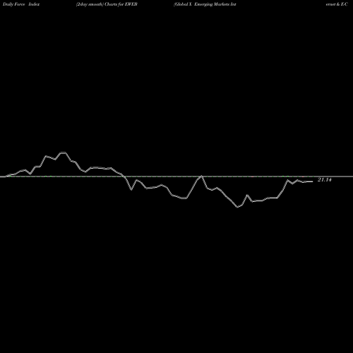 Force Index chart Global X Emerging Markets Internet & E-Commerce EWEB share NASDAQ Stock Exchange 