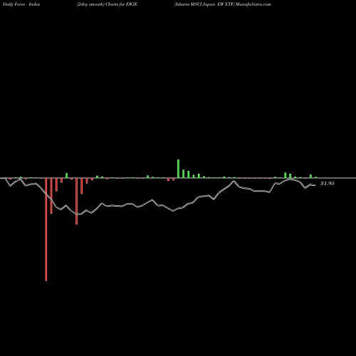 Force Index chart Ishares MSCI Japan EW ETF EWJE share NASDAQ Stock Exchange 