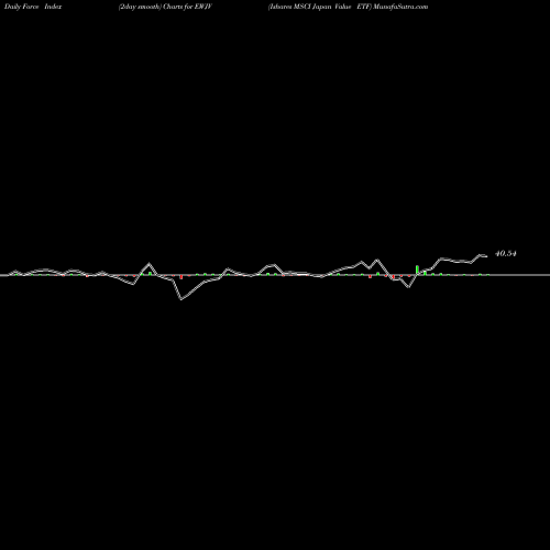 Force Index chart Ishares MSCI Japan Value ETF EWJV share NASDAQ Stock Exchange 