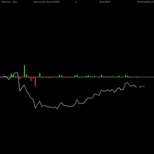 Force Index chart IShares MSCI Brazil Small-Cap ETF EWZS share NASDAQ Stock Exchange 