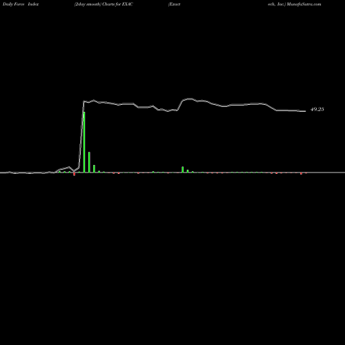 Force Index chart Exactech, Inc. EXAC share NASDAQ Stock Exchange 