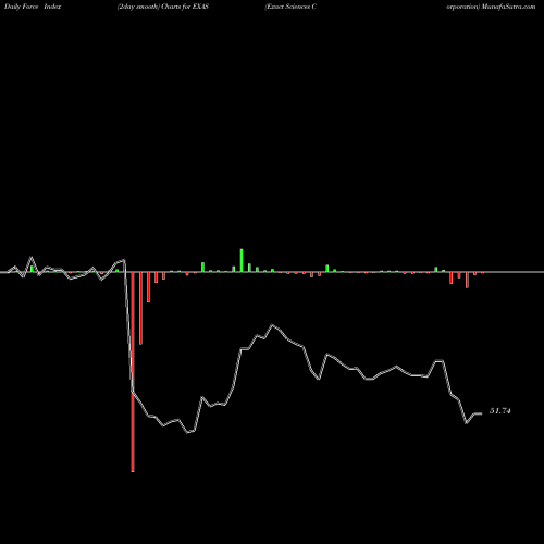 Force Index chart Exact Sciences Corporation EXAS share NASDAQ Stock Exchange 