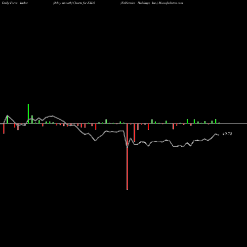 Force Index chart ExlService Holdings, Inc. EXLS share NASDAQ Stock Exchange 